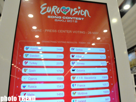 Azerbaijan wins informal voting of Eurovision 2012 (PHOTO)