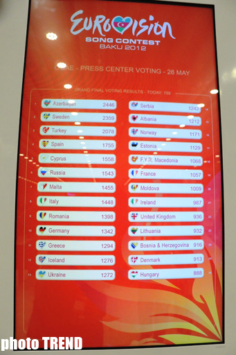 Azerbaijan wins informal voting of Eurovision 2012 (PHOTO)