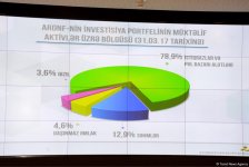 Assets of Azerbaijan’s state oil fund reach $33.2B (PHOTO)