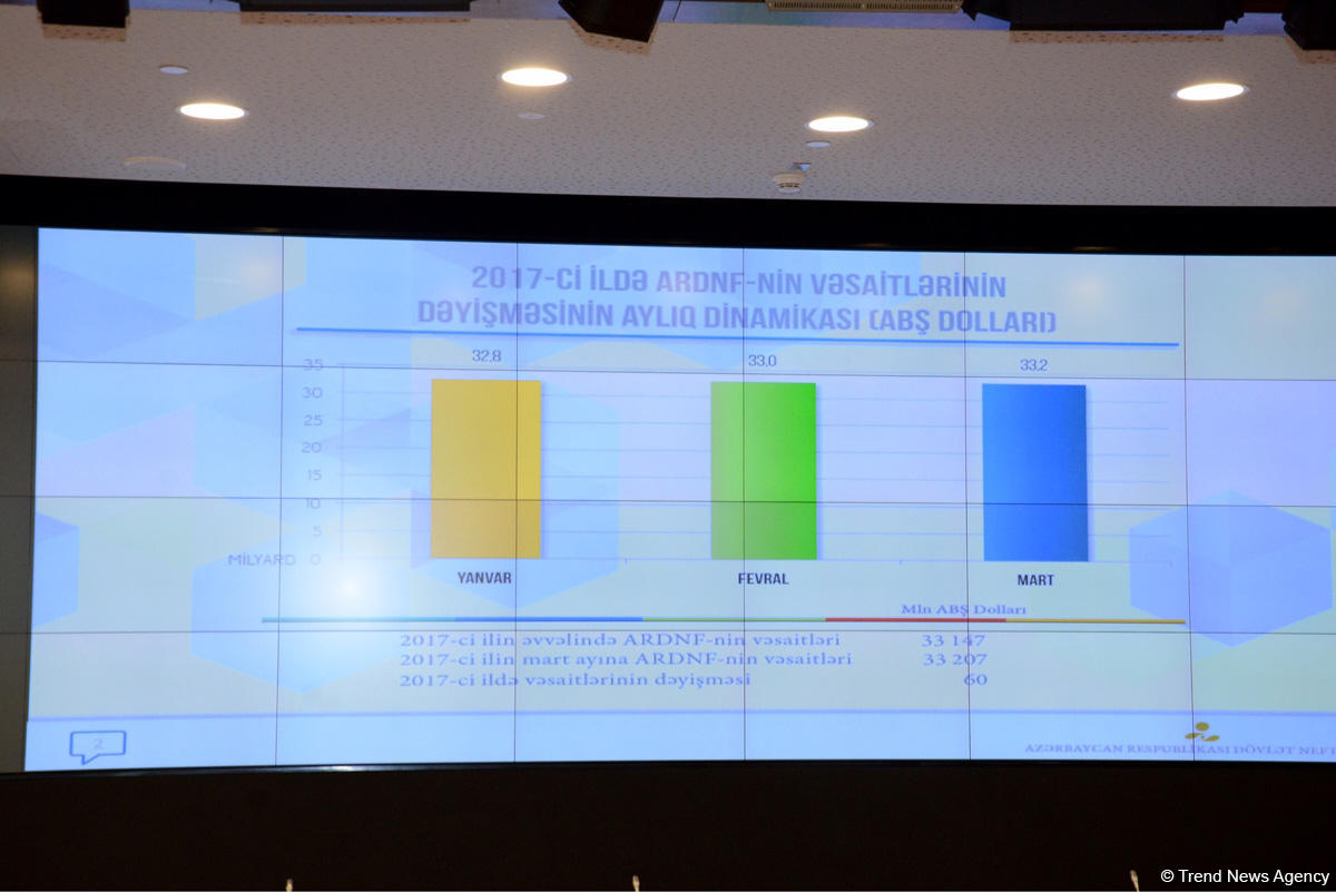 Assets of Azerbaijan’s state oil fund reach $33.2B (PHOTO)