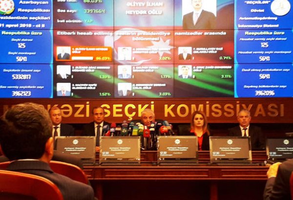 CEC: Ilham Aliyev garners 86.03 % of votes in presidential election