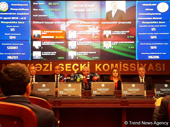 CEC: Ilham Aliyev garners 86.03 % of votes in presidential election