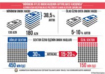 Over 300M manats to be allocated to increase salaries in Azerbaijan (PHOTO)