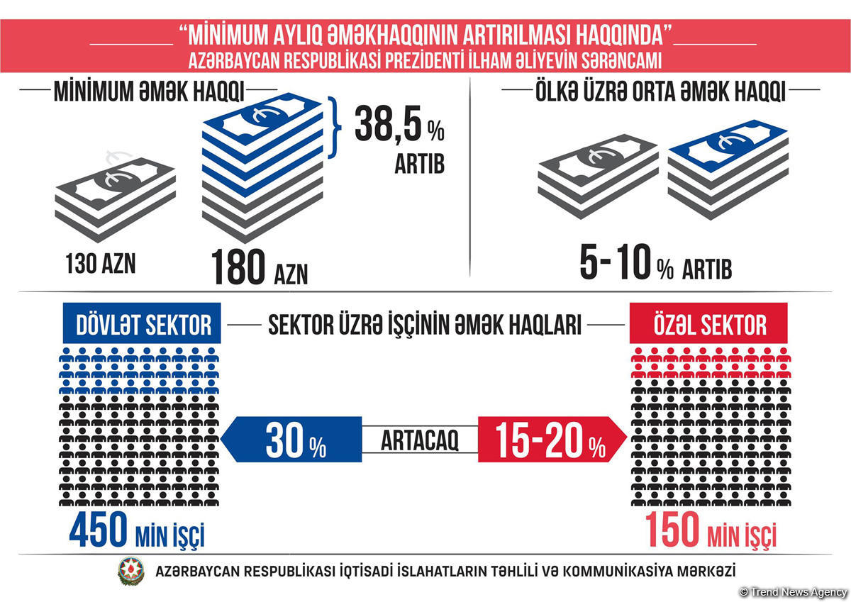 Over 300M manats to be allocated to increase salaries in Azerbaijan (PHOTO)