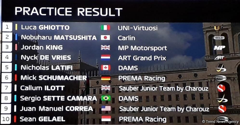 Top three pilots of F2 free practice sessions at Formula 1 SOCAR Azerbaijan Grand Prix 2019 (PHOTO)