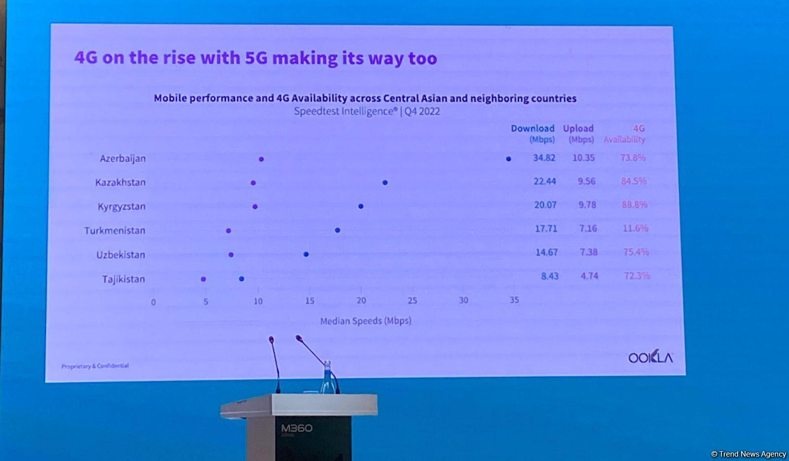 Azerbaijan ahead of Central Asian countries in terms of 4G speed - analyst (PHOTO)