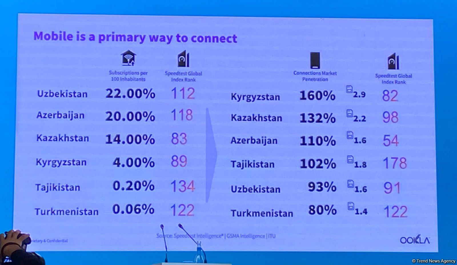 Azerbaijan ahead of Central Asian countries in terms of 4G speed - analyst (PHOTO)