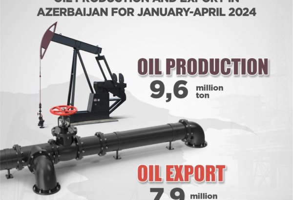 Azerbaijan updates data on oil & condensate exports