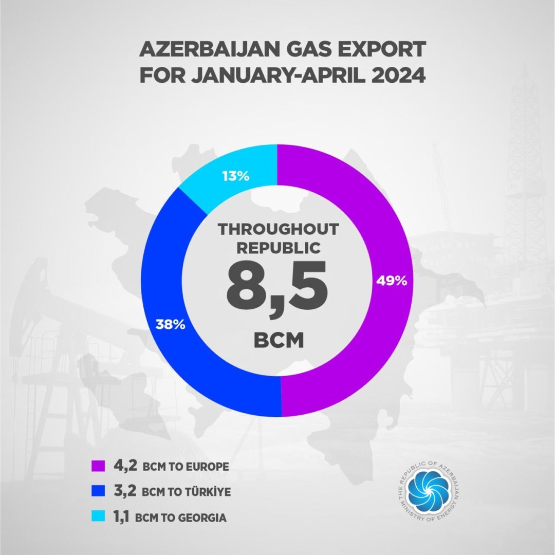 Azerbaijan boosts gas exports – minister