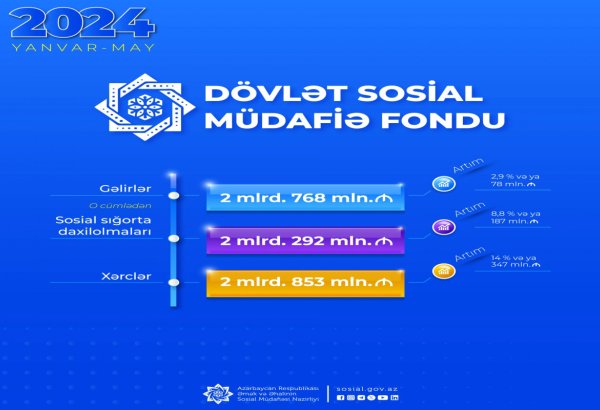 Azerbaijani State Social Protection Fund airs its revenues for 5M2024