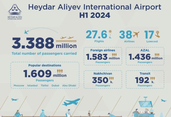Passenger traffic at Baku Airport increased by 40% in the first half of 2024