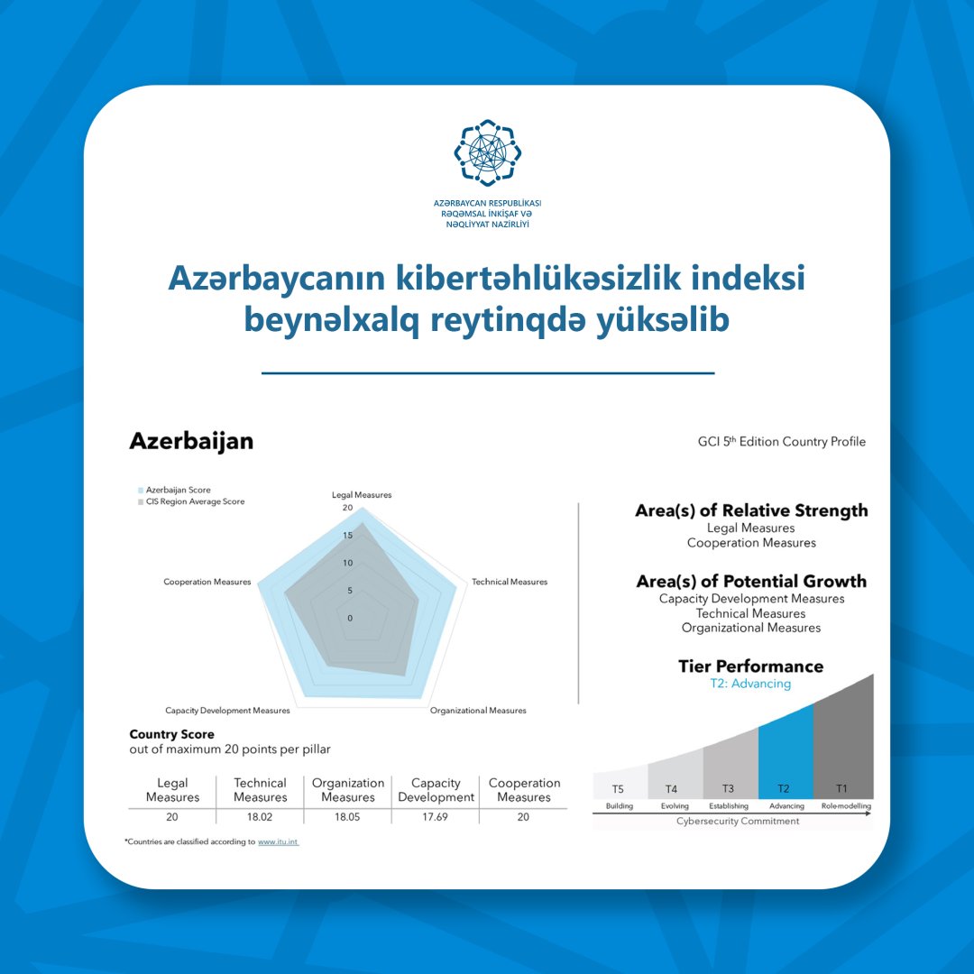 Azerbaijan climbs ladder in international cybersecurity index rankings