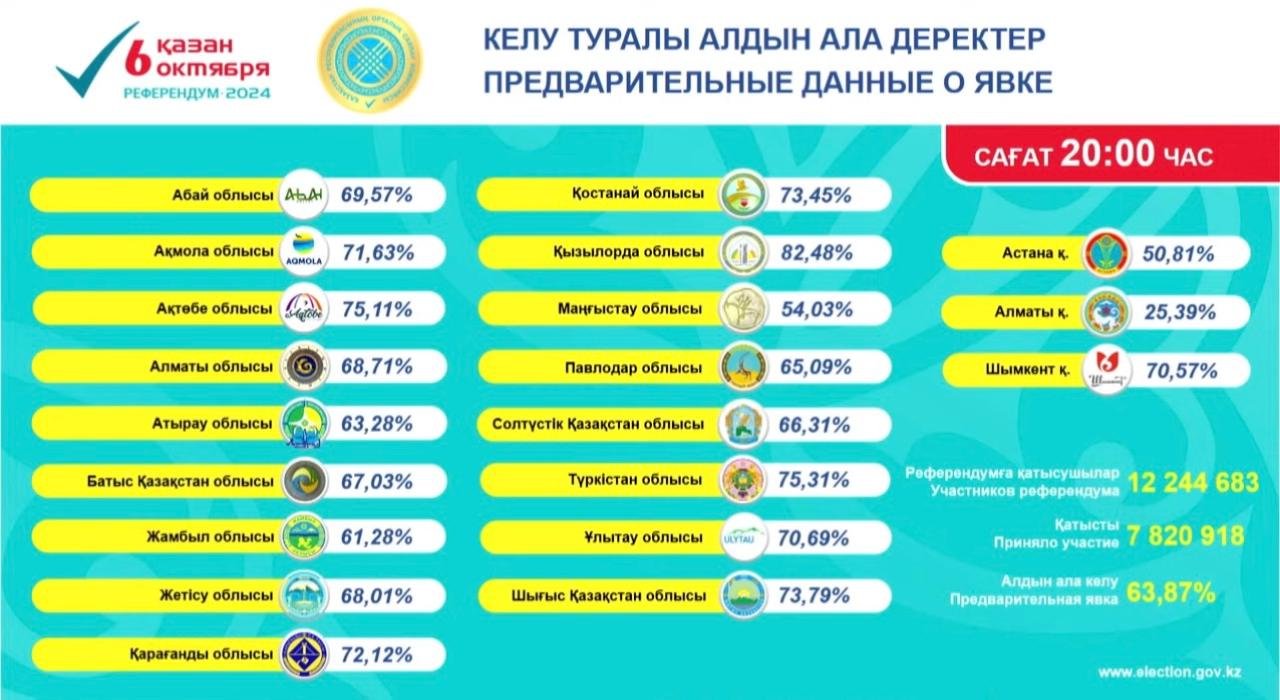 Kazakhstan reveals preliminary results of voter turnout at nuclear power plant referendum