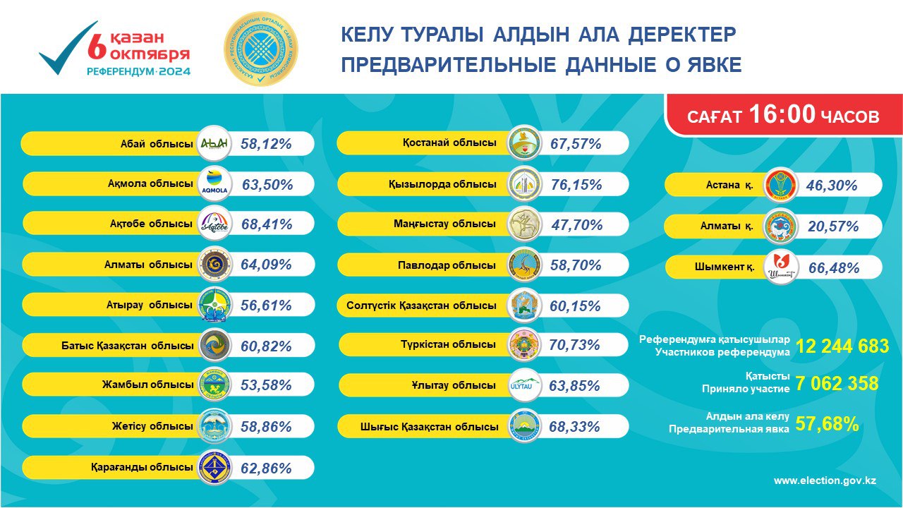 Kazakhstan’s nuclear power plant referendum sees 57.68% voter turnout by 4:00 p.m.