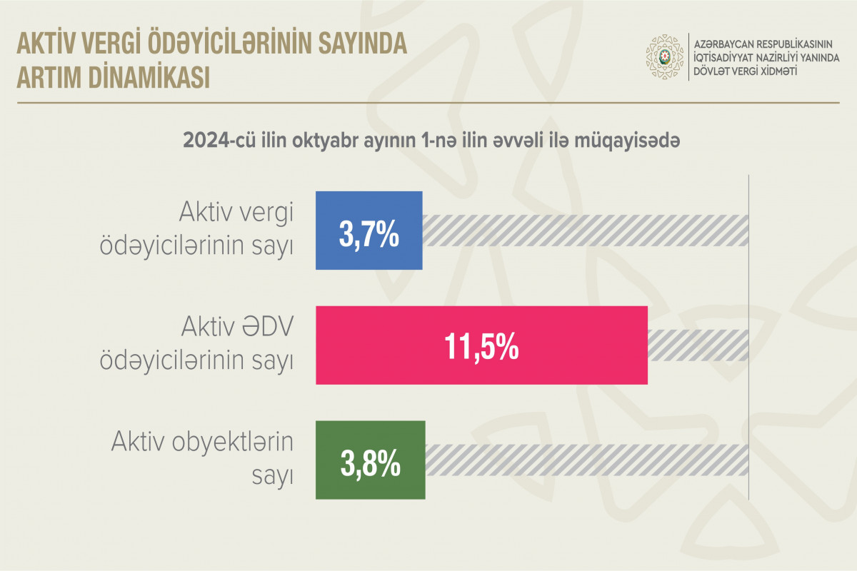 Number of active VAT payers in Azerbaijan keeps growing