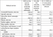 Manufacturing value of petroleum products goes to next level in Azerbaijan