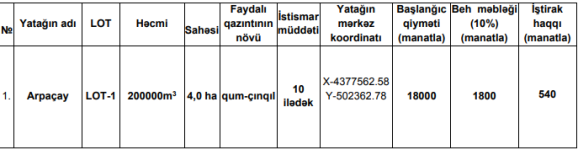 Azerbaijan puts for sale Arpachay sand and gravel deposit (PHOTO)