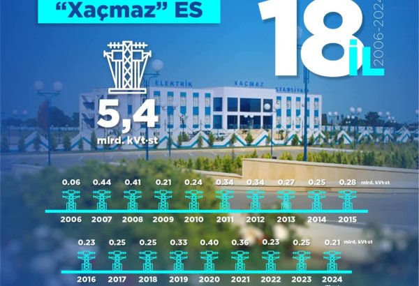 Azerbaijan crunching numbers on power generated at Khachmaz power plant