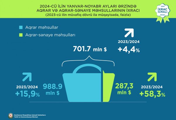 Azerbaijan boosts exports of agrarian and agro-industrial products