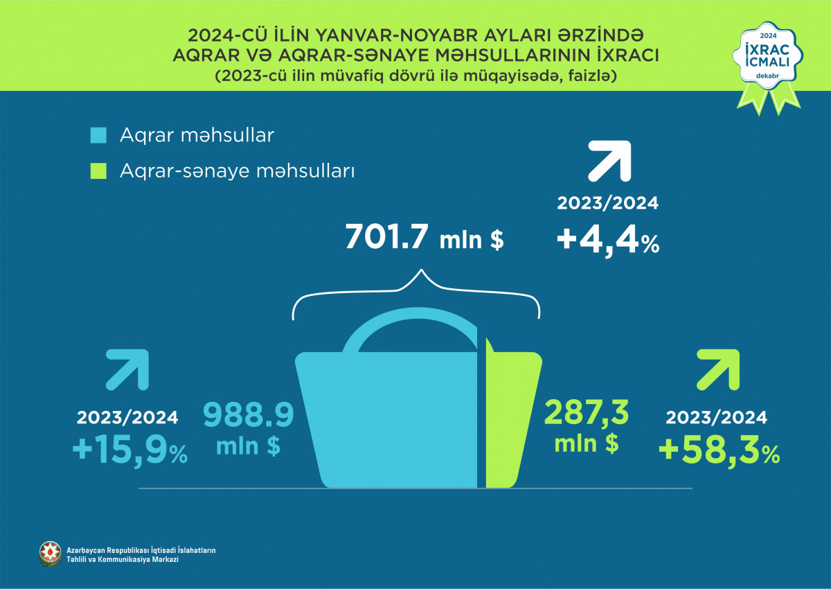 Azerbaijan boosts exports of agrarian and agro-industrial products