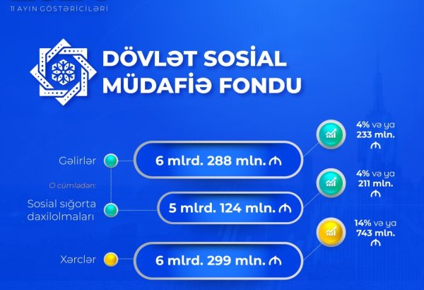 Azerbaijani State Social Protection Fund's revenues magnify