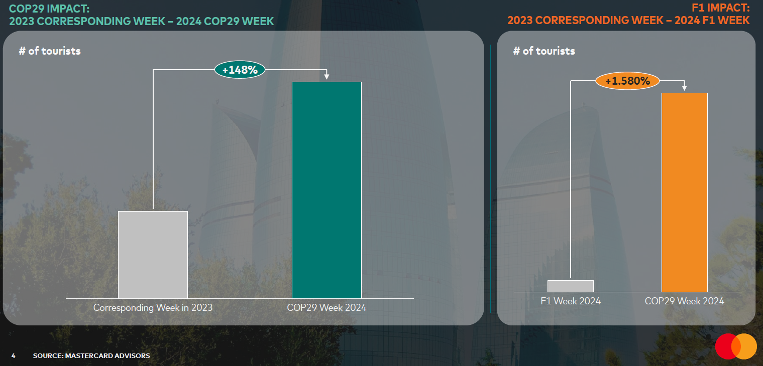 COP29 boosts Azerbaijan’s economic momentum with record growth (PHOTO)