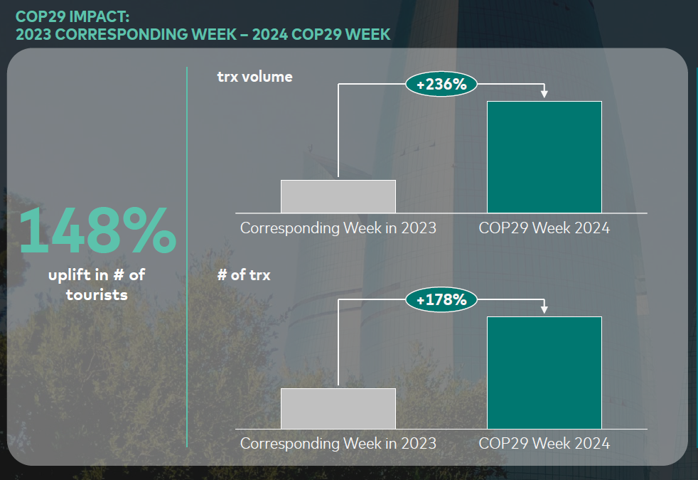 COP29 boosts Azerbaijan’s economic momentum with record growth (PHOTO)