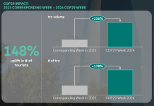 COP29 boosts Azerbaijan’s economic momentum with record growth (PHOTO)