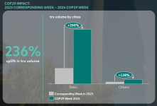 COP29 boosts Azerbaijan’s economic momentum with record growth (PHOTO)