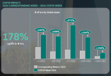 COP29 boosts Azerbaijan’s economic momentum with record growth (PHOTO)