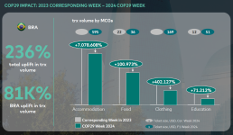 COP29 boosts Azerbaijan’s economic momentum with record growth (PHOTO)