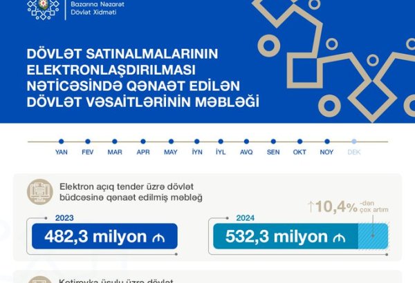 Azerbaijan reveals sum saved due to electrification of public procurement in country