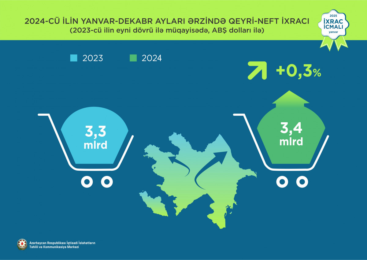 Azerbaijan raises its non-oil export earnings in 2024