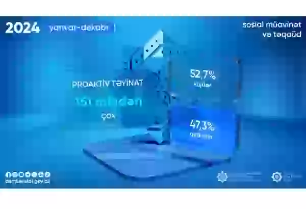Azerbaijan tallies its assignments of social benefits, scholarships for 2024