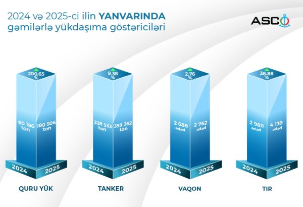 Azerbaijan's ASCO reports considerable growth in cargo shipments for Jan. 2025