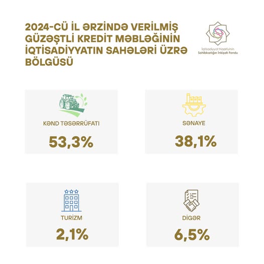 Azerbaijan designates lion's share of preferential loans to agricultural output in 2024