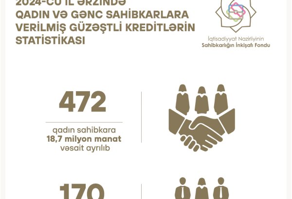 Azerbaijan counts soft lending for women and young entrepreneurs in 2024