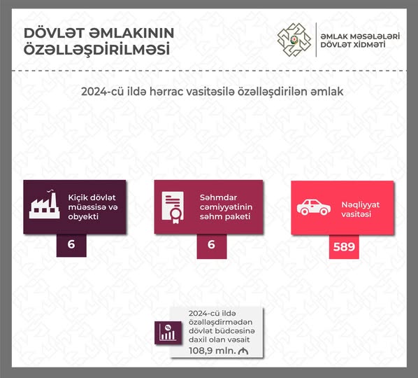 Azerbaijan releases privatization revenue to its state budget in 2024