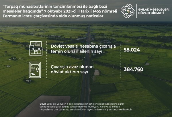Azerbaijan counts landowner families provided with extracts via state expense