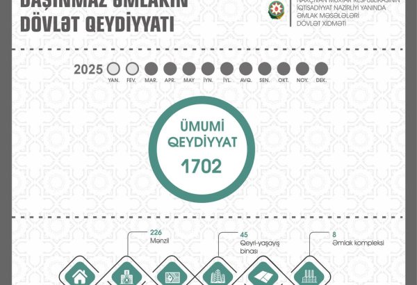 Azerbaijan's Nakhchivan boosts figures for real estate registrations