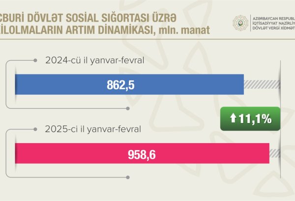 Azerbaijan boosts revenues on social insurance contributions for 2M2025