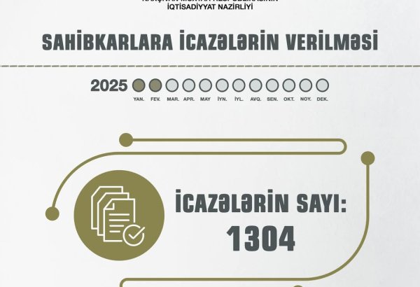 Azerbaijan's Nakhchivan multiplies permits to entrepreneurs in 2M2025