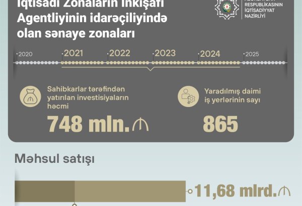 Azerbaijan sums up local industrial zones-yielded product sales over past years