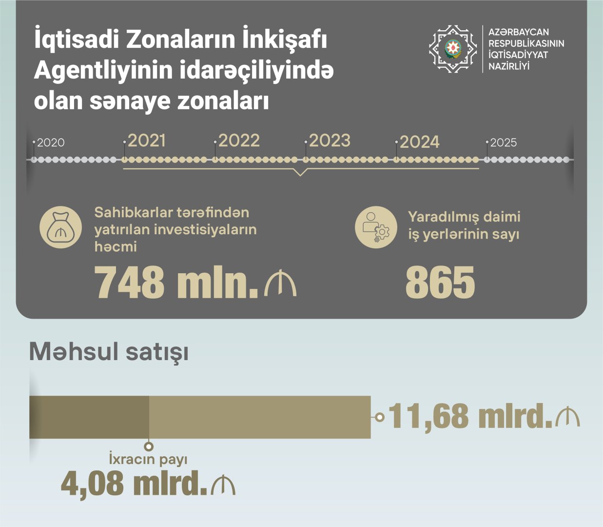 Azerbaijan sums up local industrial zones-yielded product sales over past years