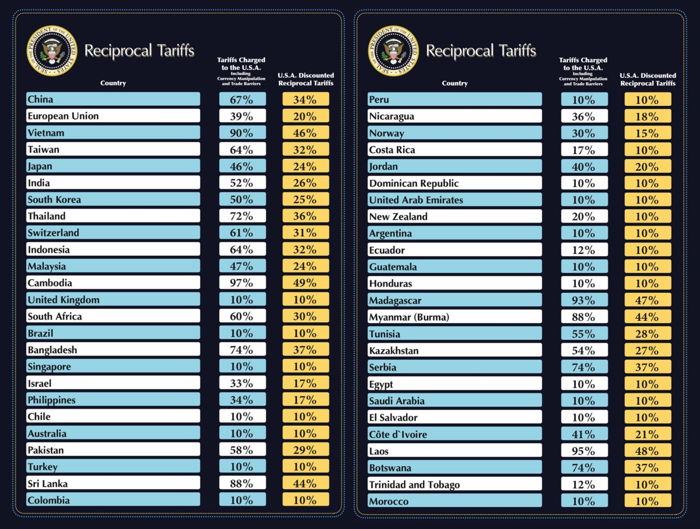 U.S. imposes tariffs on Kazakhstan in shift to new economic strategy