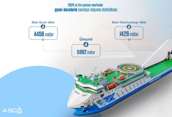 ASCO achieves ferrying thousands of passengers in first quarter of 2025