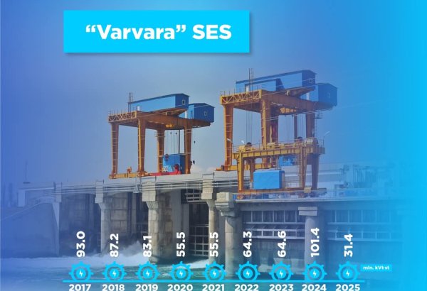Azerbaijan names electricity output figures at Varvara HPP