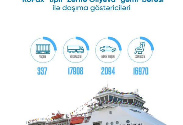 Azerbaijan's Zarifa Aliyeva ferry shows significant growth in cargo and passenger traffic in recent years
