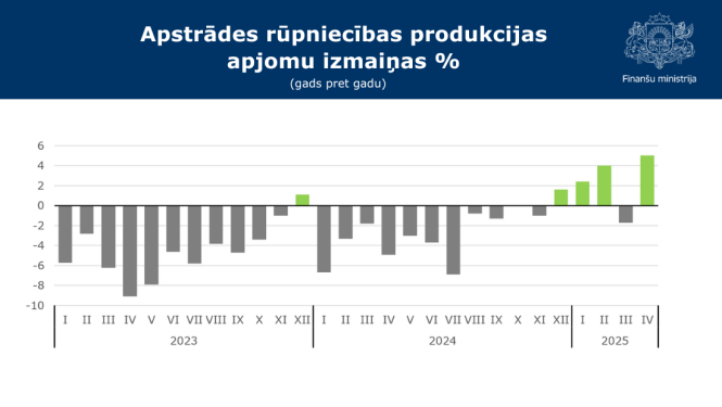 Latvia’s manufacturing experiences robust surge