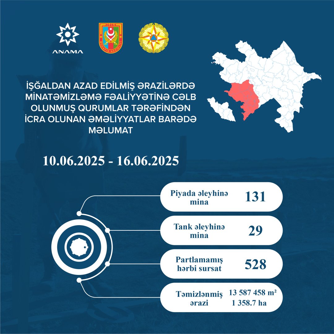 ANAMA releases weekly update on mine clearance in Azerbaijan’s liberated regions (PHOTO)